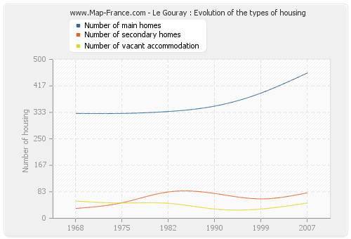 Le Gouray : Evolution of the types of housing